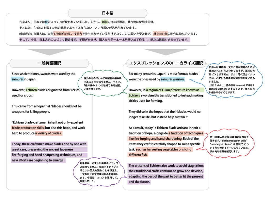 エクスプレッションズのインバウンド翻訳サンプル